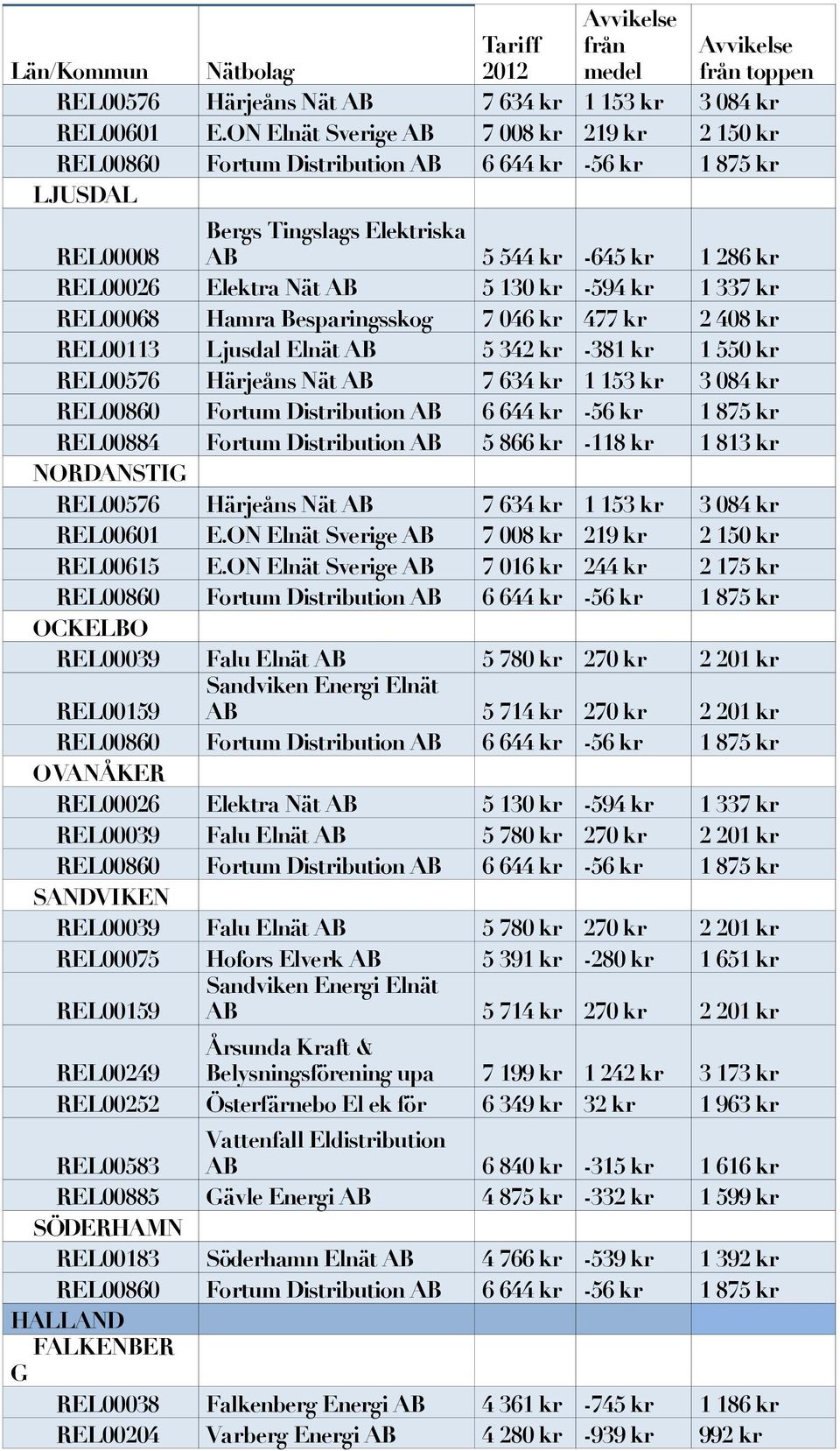 046 kr 477 kr 2 408 kr REL00113 Ljusdal Elnät AB 5 342 kr -381 kr 1 550 kr REL00576 Härjeåns Nät AB 7 634 kr 1 153 kr 3 084 kr REL00884 Fortum Distribution AB 5 866 kr -118 kr 1 813 kr NORDANSTIG ON