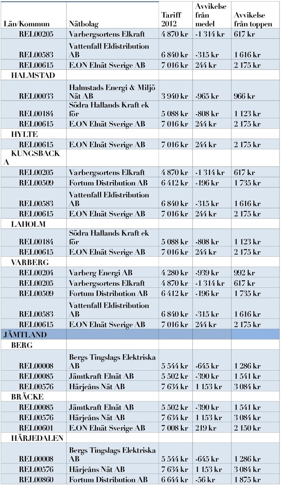 992 kr REL00205 Varbergsortens Elkraft 4 870 kr -1 314 kr 617 kr JÄMTLAND BERG REL00008 Bergs Tingslags Elektriska AB 5 544 kr -645 kr 1 286 kr REL00085 Jämtkraft Elnät AB 5 502 kr -390 kr 1 541 kr