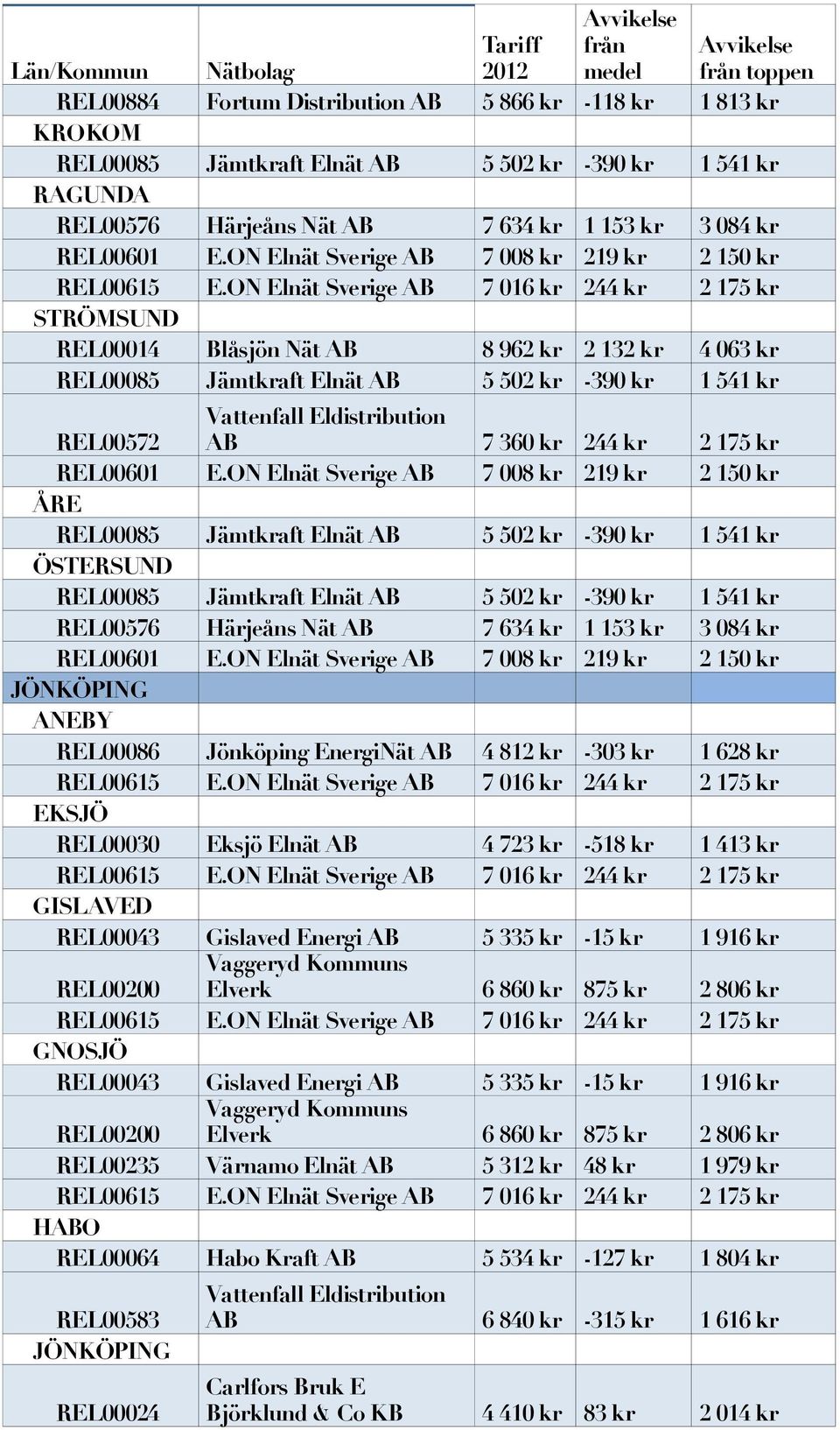 ON Elnät Sverige AB 7 008 kr 219 kr 2 150 kr ÅRE REL00085 Jämtkraft Elnät AB 5 502 kr -390 kr 1 541 kr ÖSTERSUND REL00085 Jämtkraft Elnät AB 5 502 kr -390 kr 1 541 kr REL00576 Härjeåns Nät AB 7 634