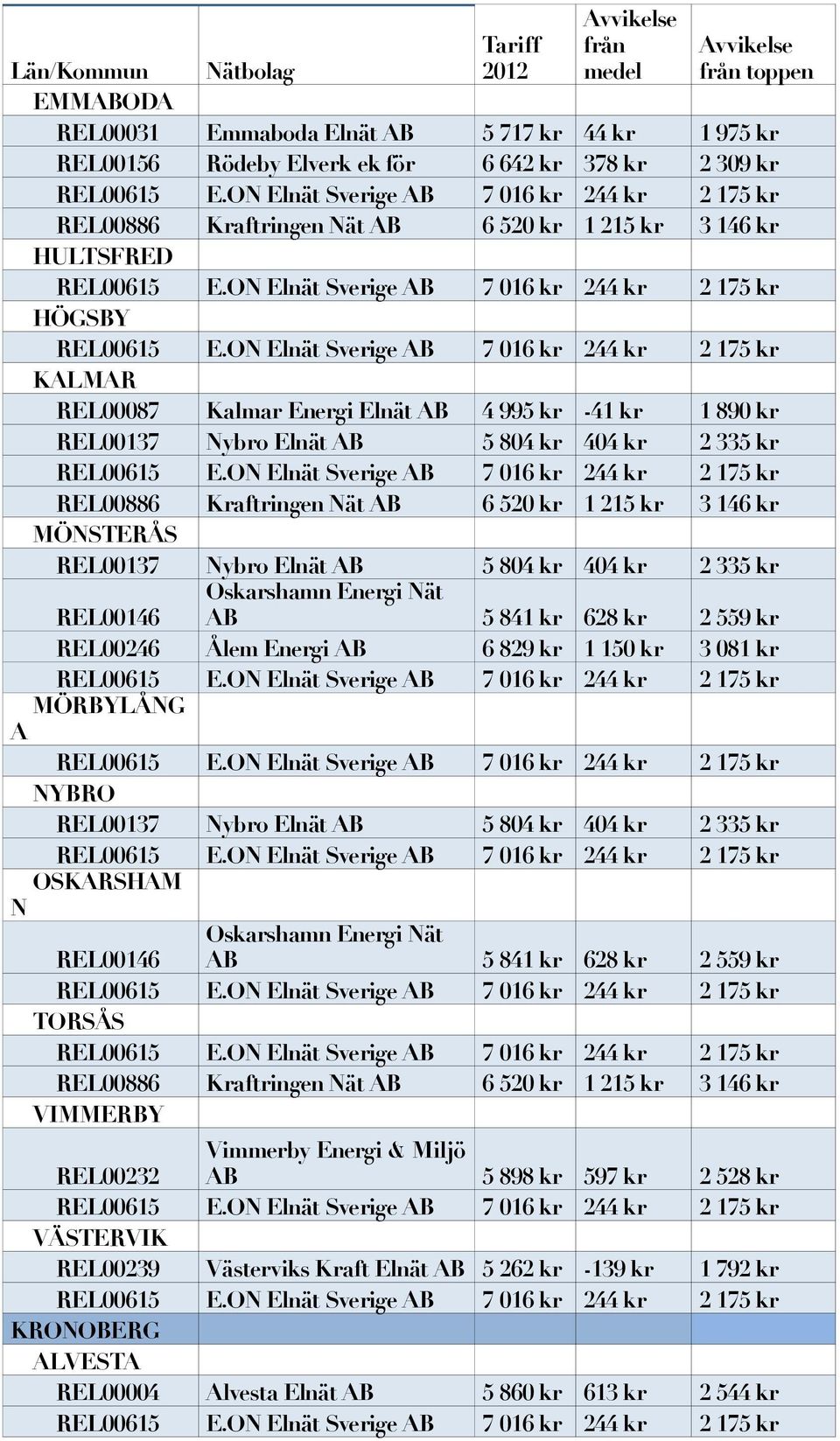 Energi AB 6 829 kr 1 150 kr 3 081 kr MÖRBYLÅNG A NYBRO REL00137 Nybro Elnät AB 5 804 kr 404 kr 2 335 kr OSKARSHAM N Oskarshamn Energi Nät AB 5 841 kr 628 kr 2 559 kr REL00146 TORSÅS VIMMERBY