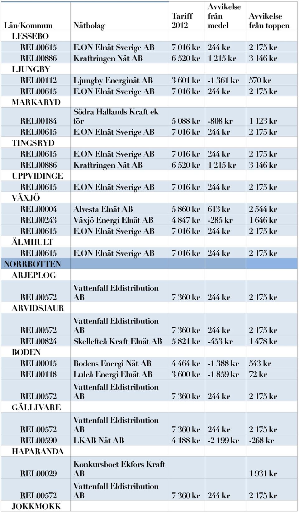 ARVIDSJAUR REL00824 Skellefteå Kraft Elnät AB 5 821 kr -453 kr 1 478 kr BODEN REL00015 Bodens Energi Nät AB 4 464 kr -1 388 kr 543 kr REL00118 Luleå