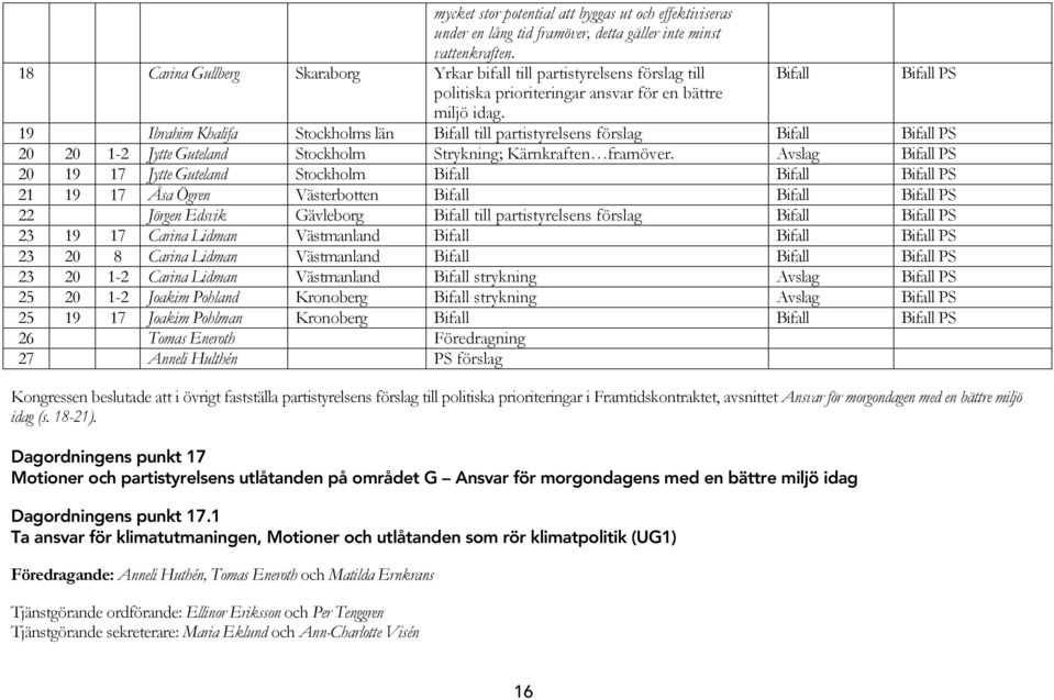 19 Ibrahim Khalifa Stockholms län Bifall till partistyrelsens förslag Bifall Bifall PS 20 20 1-2 Jytte Guteland Stockholm Strykning; Kärnkraften framöver.