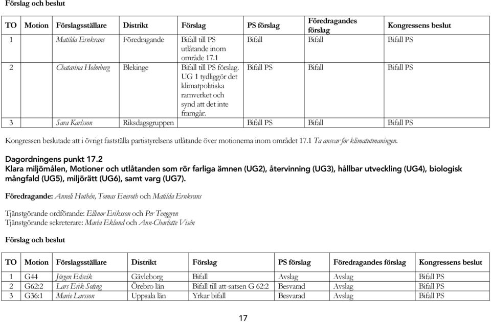 3 Sara Karlsson Riksdagsgruppen Bifall PS Bifall Bifall PS Kongressen beslutade att i övrigt fastställa partistyrelsens utlåtande över motionerna inom området 17.1 Ta ansvar för klimatutmaningen.