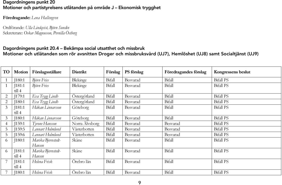 4 Bekämpa social utsatthet och missbruk Motioner och utlåtanden som rör avsnitten Droger och missbruksvård (UJ7), Hemlöshet (UJ8) samt Socialtjänst (UJ9) TO Motion Förslagsställare Distrikt Förslag