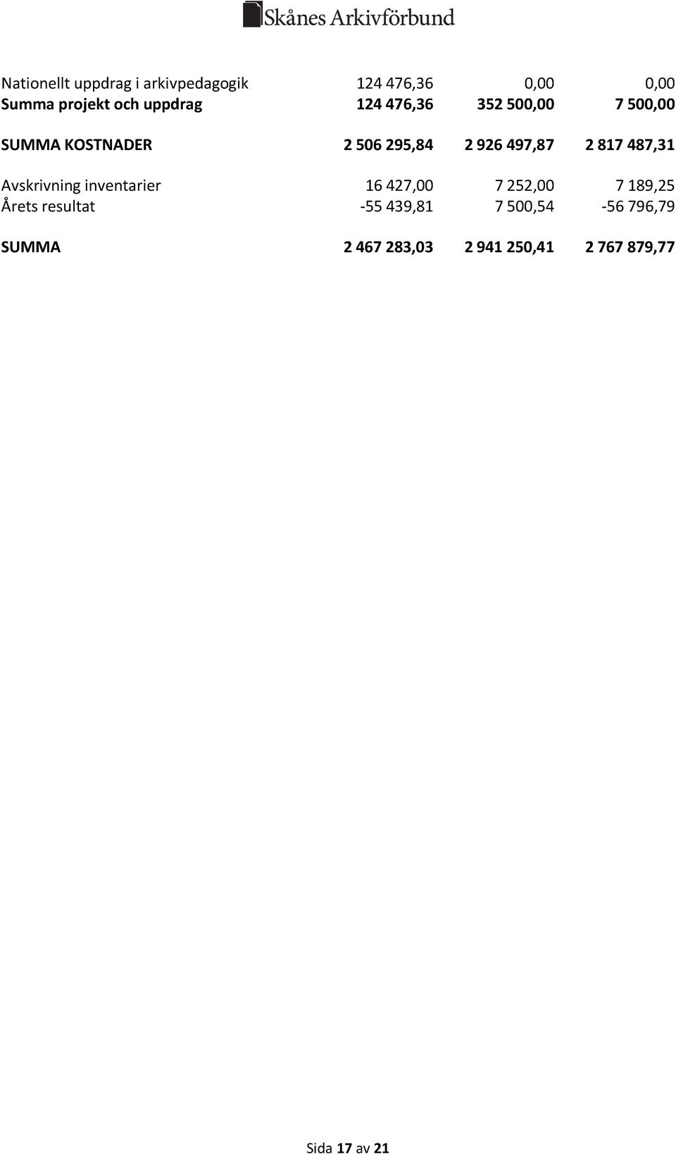 2 817 487,31 Avskrivning inventarier 16 427,00 7 252,00 7 189,25 Årets resultat