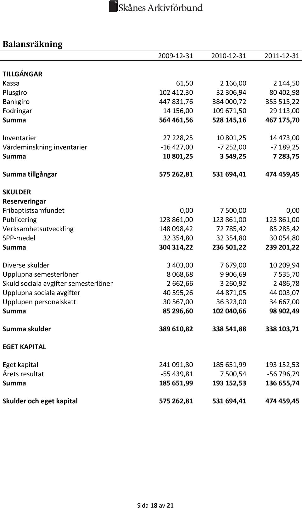 tillgångar 575 262,81 531 694,41 474 459,45 SKULDER Reserveringar Fribaptistsamfundet 0,00 7 500,00 0,00 Publicering 123 861,00 123 861,00 123 861,00 Verksamhetsutveckling 148 098,42 72 785,42 85