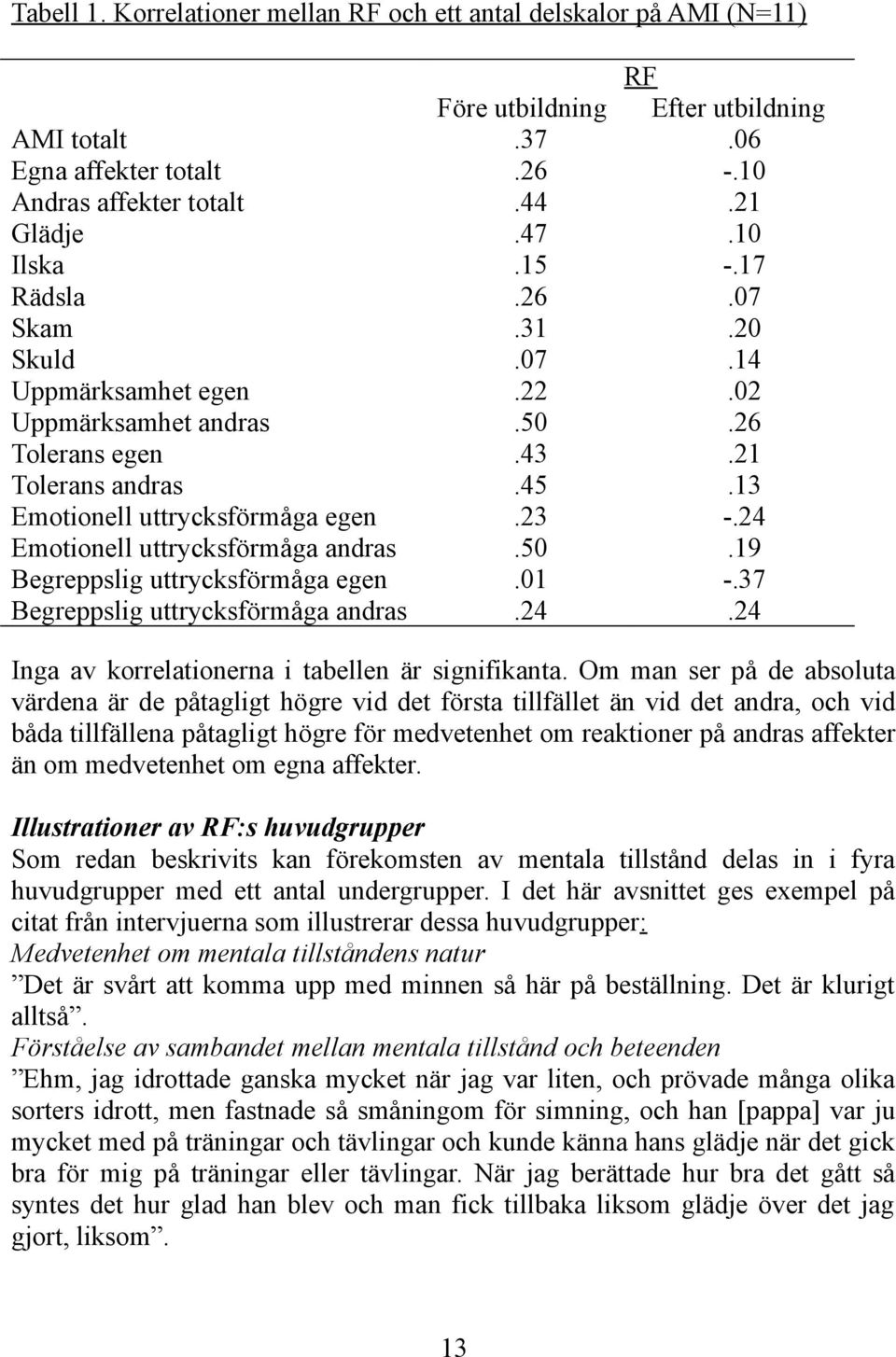 24 Emotionell uttrycksförmåga andras.50.19 Begreppslig uttrycksförmåga egen.01 -.37 Begreppslig uttrycksförmåga andras.24.24 Inga av korrelationerna i tabellen är signifikanta.