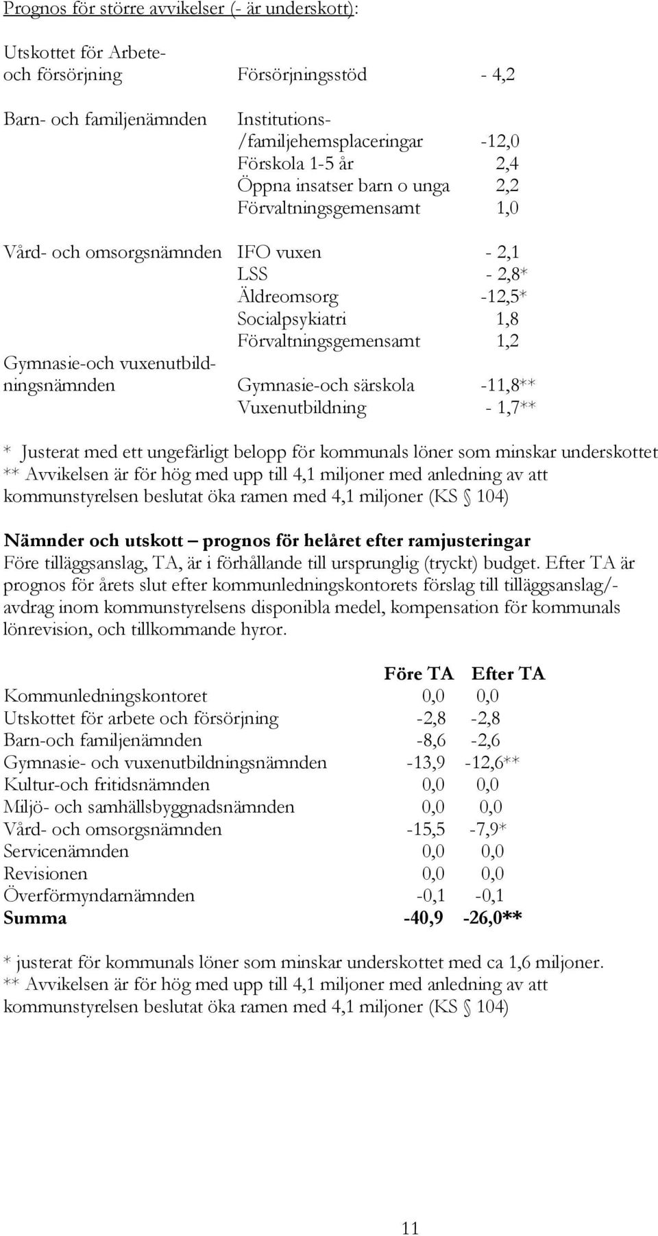 vuxenutbildningsnämnden Gymnasie-och särskola -11,8** Vuxenutbildning - 1,7** * Justerat med ett ungefärligt belopp för kommunals löner som minskar underskottet ** Avvikelsen är för hög med upp till