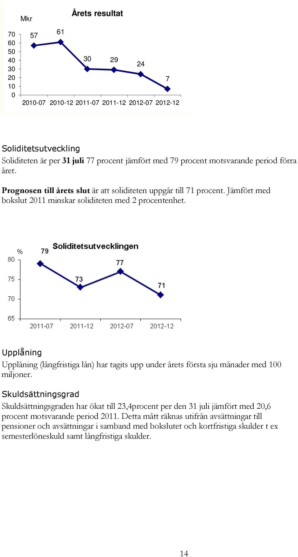 Upplåning Upplåning (långfristiga lån) har tagits upp under årets första sju månader med 100 miljoner.