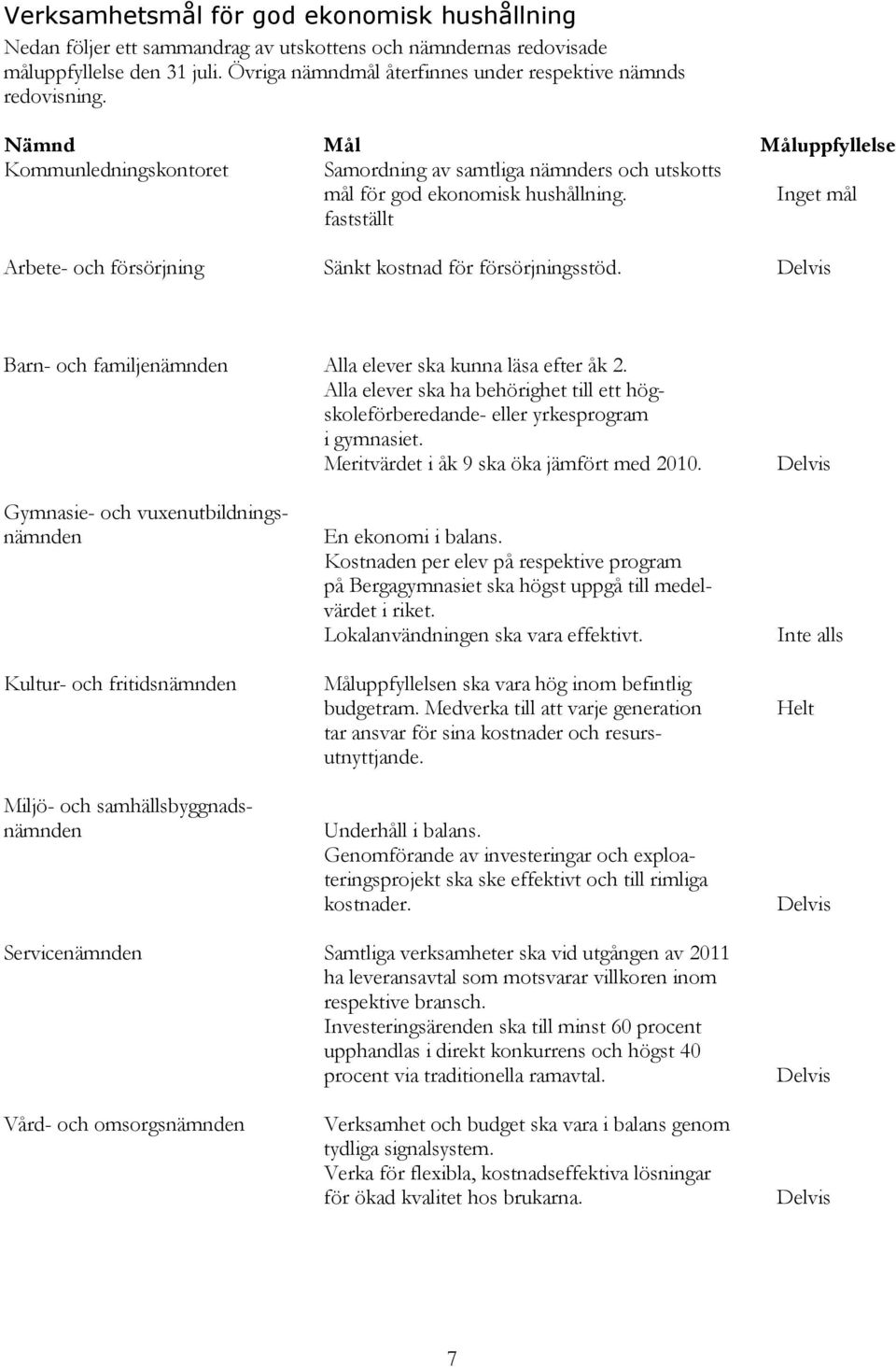 Inget mål fastställt Arbete- och försörjning Sänkt kostnad för försörjningsstöd. Delvis Barn- och familjenämnden Alla elever ska kunna läsa efter åk 2.