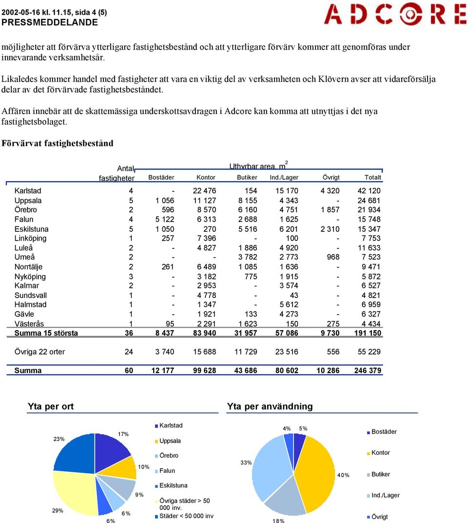 Affären innebär att de skattemässiga underskottsavdragen i Adcore kan komma att utnyttjas i det nya fastighetsbolaget.