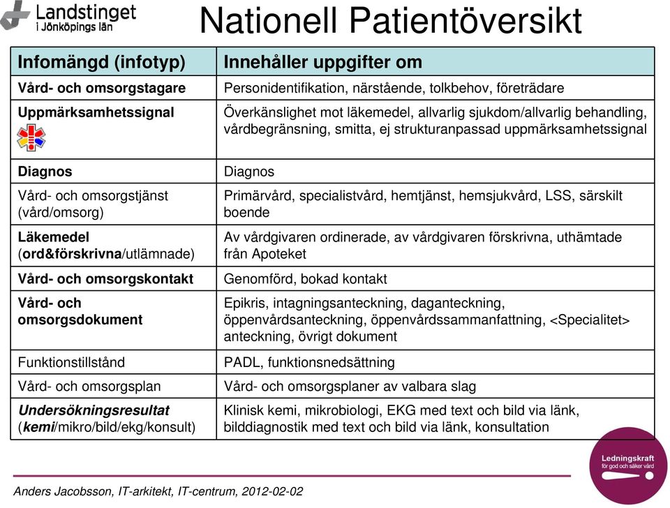 Vård- och omsorgskontakt Vård- och omsorgsdokument Funktionstillstånd Vård- och omsorgsplan Undersökningsresultat (kemi/mikro/bild/ekg/konsult) Diagnos Primärvård, specialistvård, hemtjänst,