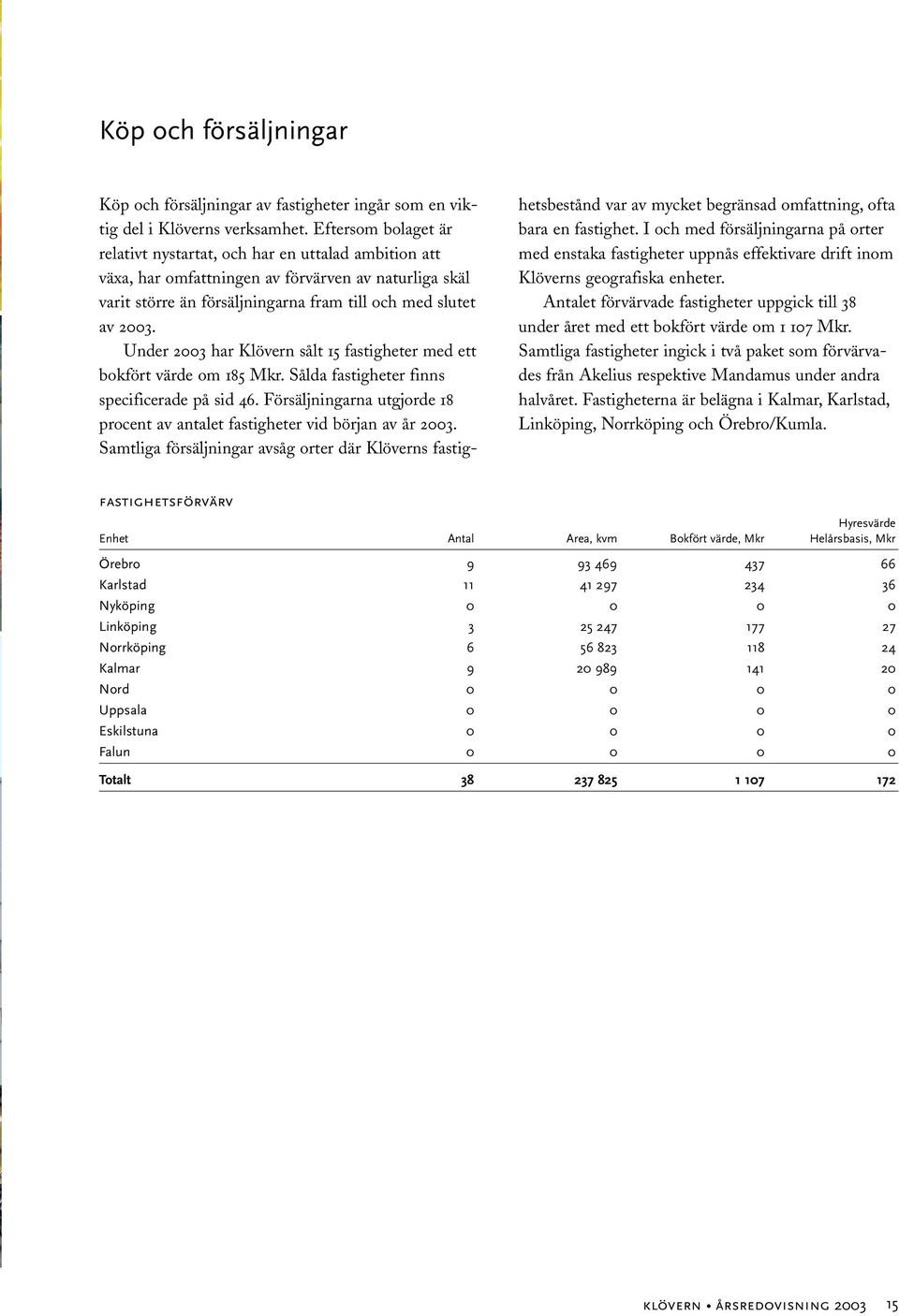 Under 2003 har Klövern sålt 15 fastigheter med ett bokfört värde om 185 Mkr. Sålda fastigheter finns specificerade på sid 46.