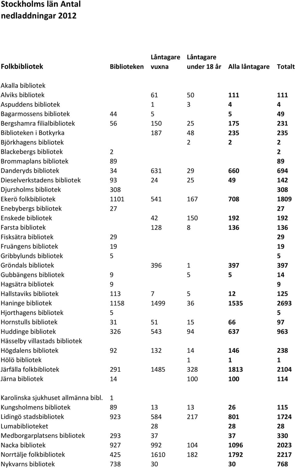bibliotek 34 631 29 660 694 Dieselverkstadens bibliotek 93 24 25 49 142 Djursholms bibliotek 308 308 Ekerö folkbibliotek 1101 541 167 708 1809 Enebybergs bibliotek 27 27 Enskede bibliotek 42 150 192