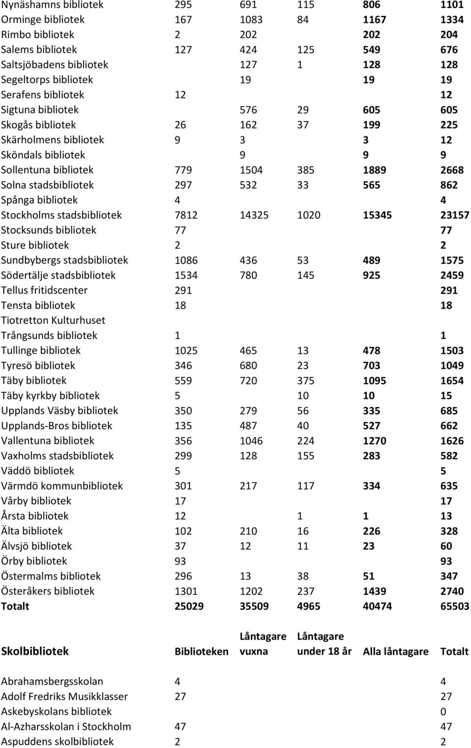 385 1889 2668 Solna stadsbibliotek 297 532 33 565 862 Spånga bibliotek 4 4 Stockholms stadsbibliotek 7812 14325 1020 15345 23157 Stocksunds bibliotek 77 77 Sture bibliotek 2 2 Sundbybergs