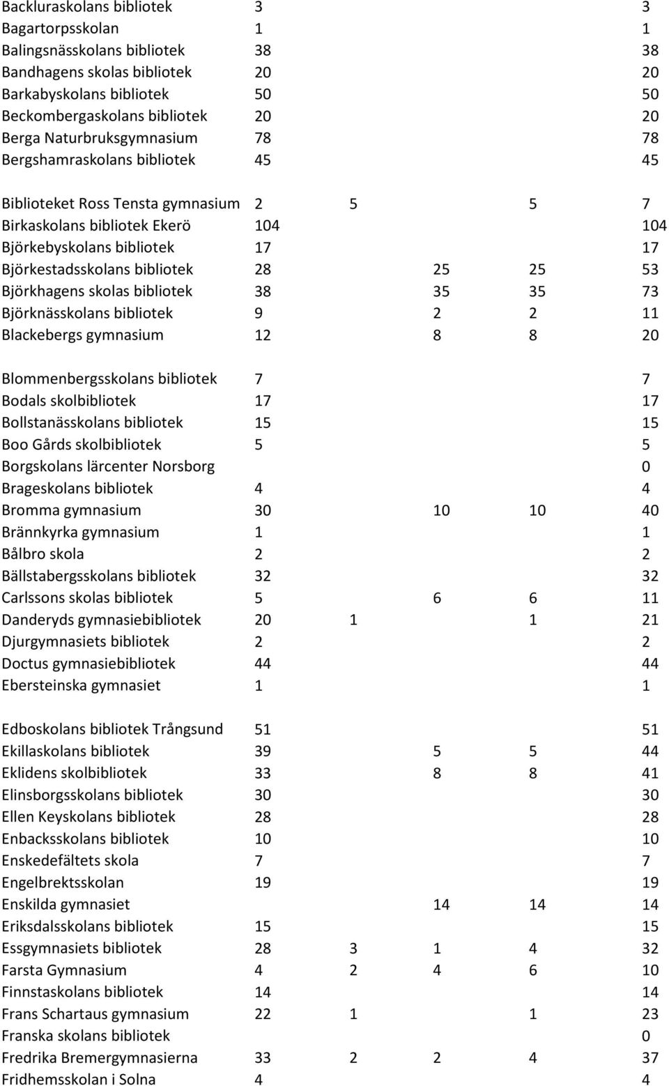 28 25 25 53 Björkhagens skolas bibliotek 38 35 35 73 Björknässkolans bibliotek 9 2 2 11 Blackebergs gymnasium 12 8 8 20 Blommenbergsskolans bibliotek 7 7 Bodals skolbibliotek 17 17 Bollstanässkolans