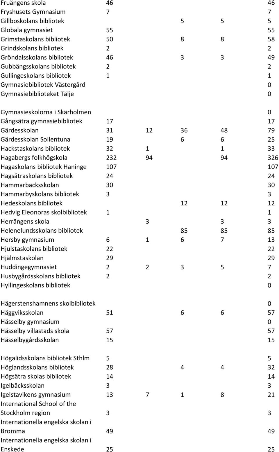 31 12 36 48 79 Gärdesskolan Sollentuna 19 6 6 25 Hackstaskolans bibliotek 32 1 1 33 Hagabergs folkhögskola 232 94 94 326 Hagaskolans bibliotek Haninge 107 107 Hagsätraskolans bibliotek 24 24