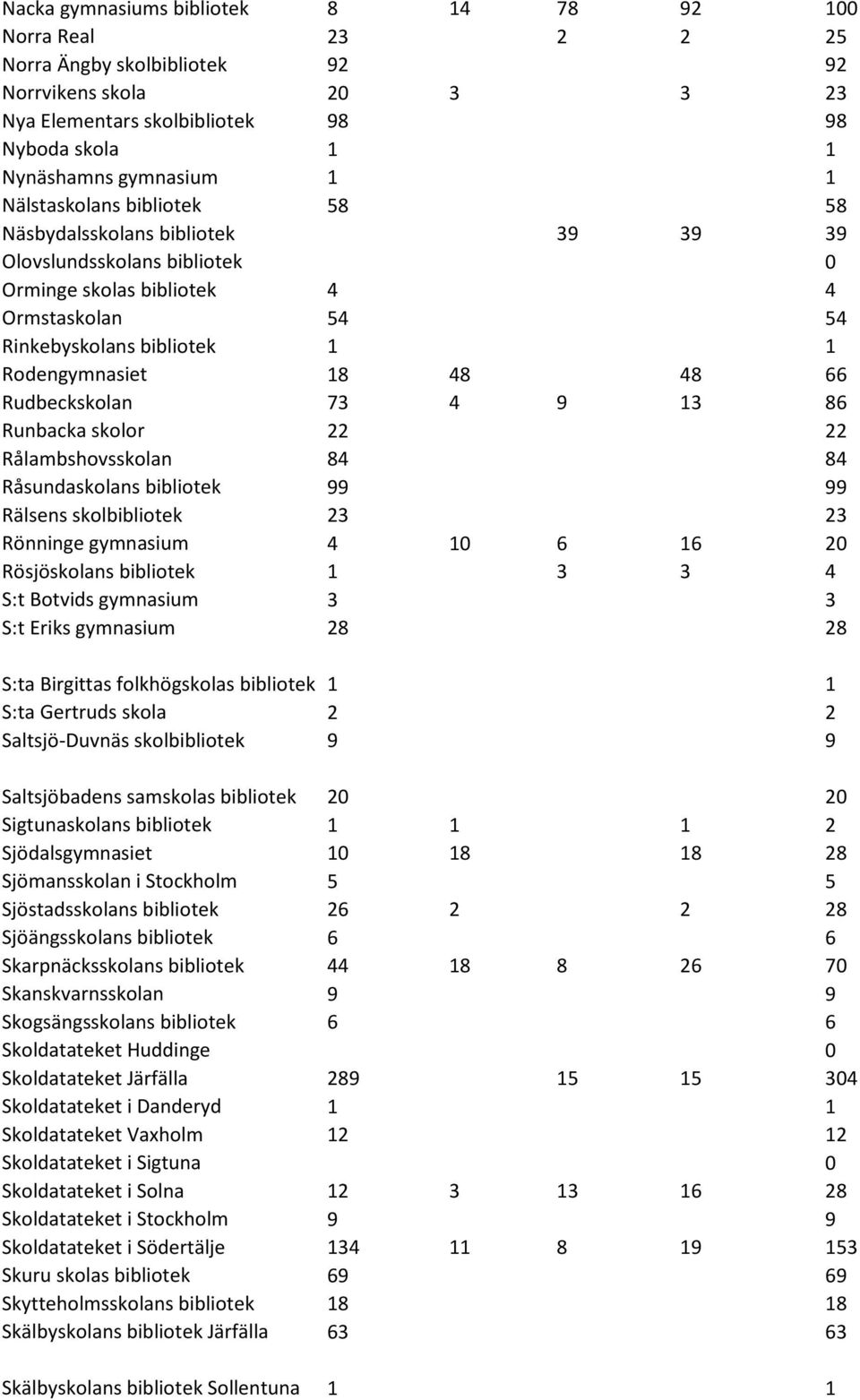 Rudbeckskolan 73 4 9 13 86 Runbacka skolor 22 22 Rålambshovsskolan 84 84 Råsundaskolans bibliotek 99 99 Rälsens skolbibliotek 23 23 Rönninge gymnasium 4 10 6 16 20 Rösjöskolans bibliotek 1 3 3 4 S:t