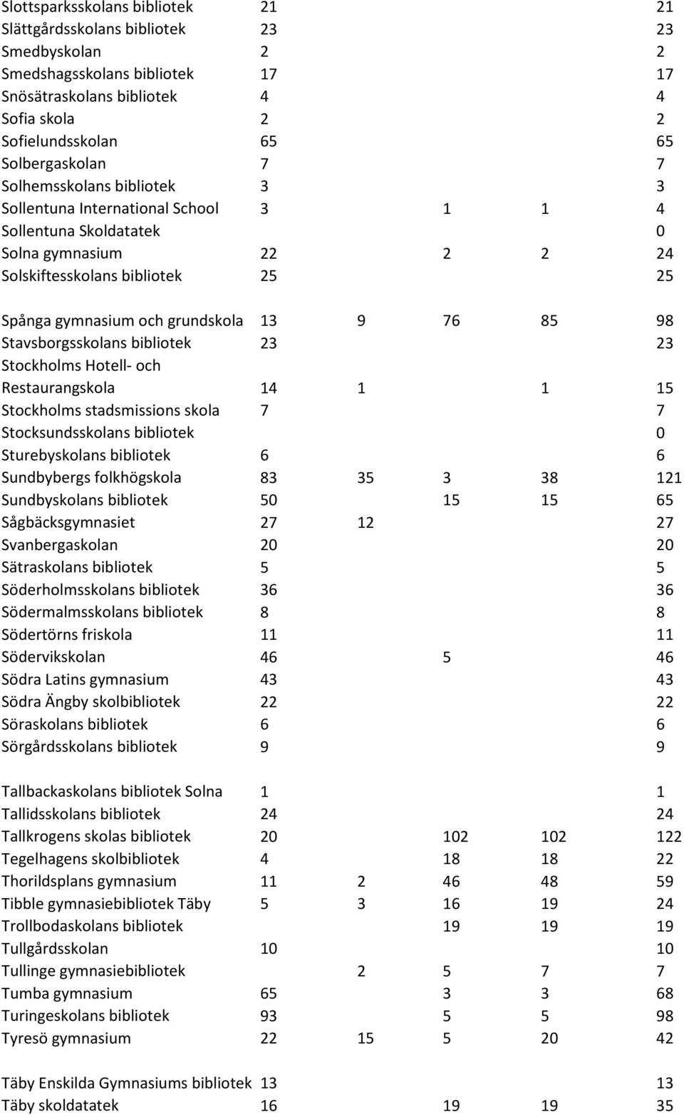 grundskola 13 9 76 85 98 Stavsborgsskolans bibliotek 23 23 Stockholms Hotell- och Restaurangskola 14 1 1 15 Stockholms stadsmissions skola 7 7 Stocksundsskolans bibliotek 0 Sturebyskolans bibliotek 6