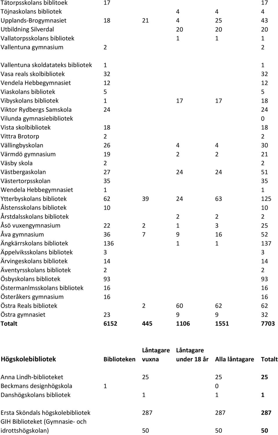 gymnasiebibliotek 0 Vista skolbibliotek 18 18 Vittra Brotorp 2 2 Vällingbyskolan 26 4 4 30 Värmdö gymnasium 19 2 2 21 Väsby skola 2 2 Västbergaskolan 27 24 24 51 Västertorpsskolan 35 35 Wendela