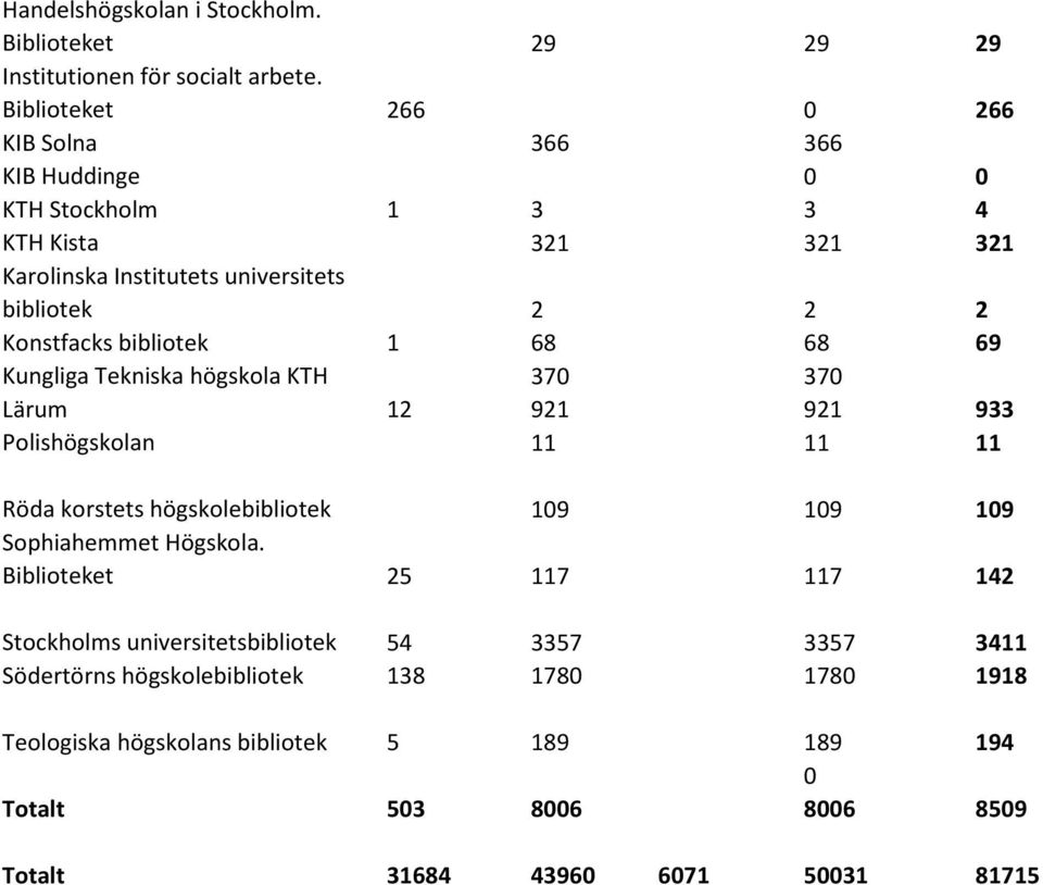 bibliotek 1 68 68 69 Kungliga Tekniska högskola KTH 370 370 Lärum 12 921 921 933 Polishögskolan 11 11 11 Röda korstets högskolebibliotek 109 109 109 Sophiahemmet