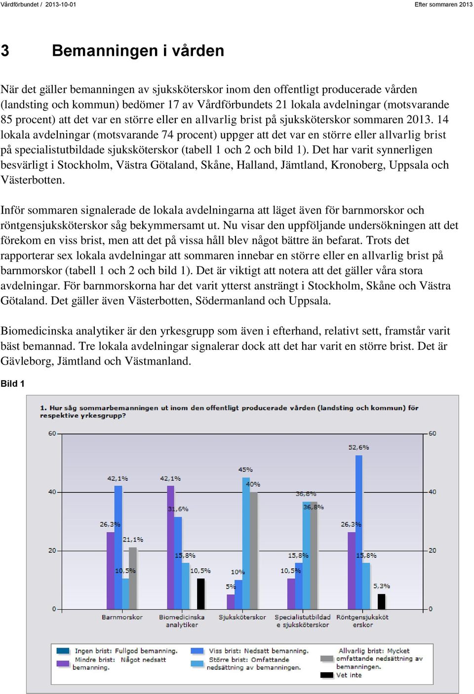 14 lokala avdelningar (motsvarande 74 procent) uppger att det var en större eller allvarlig brist på specialistutbildade sjuksköterskor (tabell 1 och 2 och bild 1).