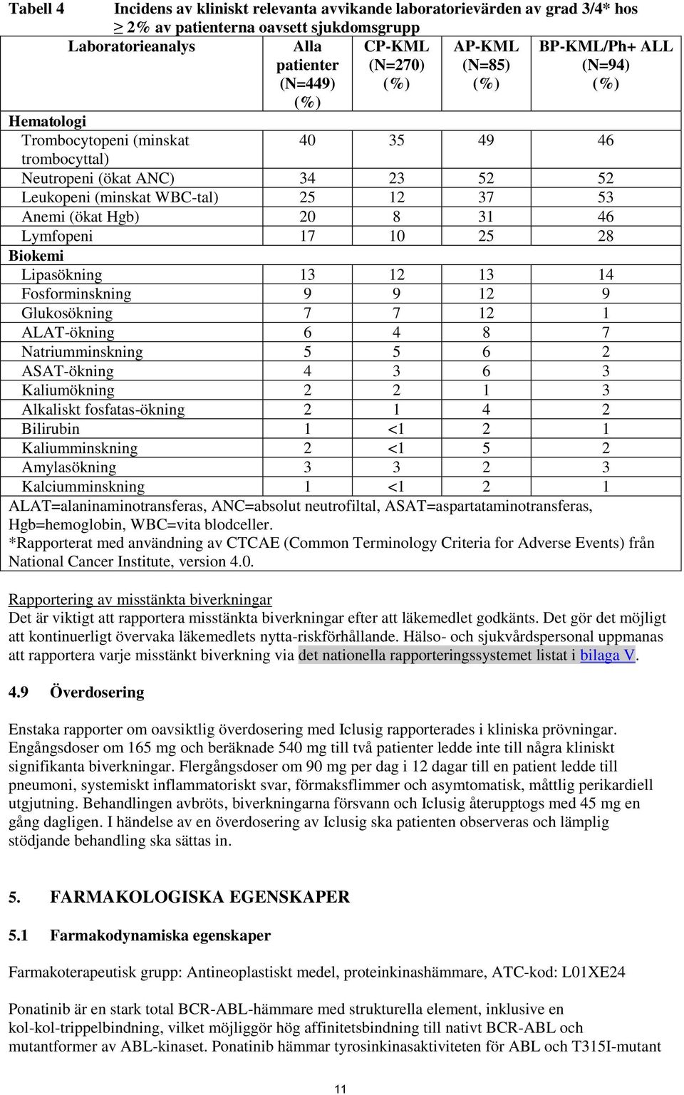 Lymfopeni 17 10 25 28 Biokemi Lipasökning 13 12 13 14 Fosforminskning 9 9 12 9 Glukosökning 7 7 12 1 ALAT-ökning 6 4 8 7 Natriumminskning 5 5 6 2 ASAT-ökning 4 3 6 3 Kaliumökning 2 2 1 3 Alkaliskt