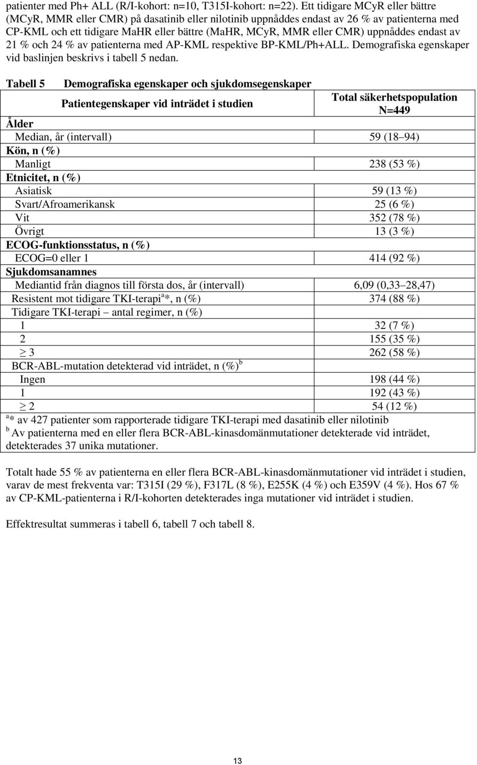 uppnåddes endast av 21 % och 24 % av patienterna med AP-KML respektive BP-KML/Ph+ALL. Demografiska egenskaper vid baslinjen beskrivs i tabell 5 nedan.