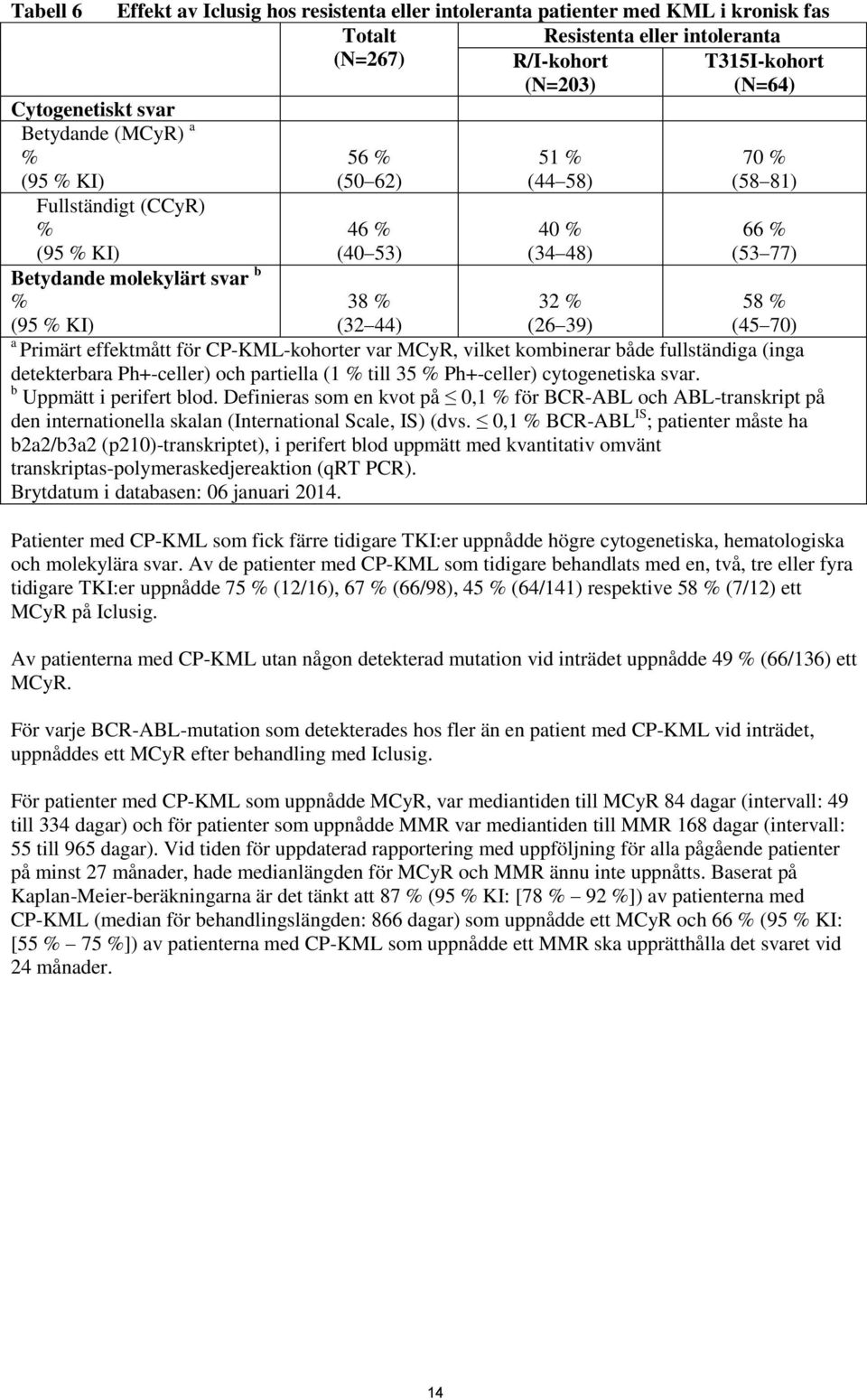 (26 39) (45 70) a Primärt effektmått för CP-KML-kohorter var MCyR, vilket kombinerar både fullständiga (inga detekterbara Ph+-celler) och partiella (1 % till 35 % Ph+-celler) cytogenetiska svar.