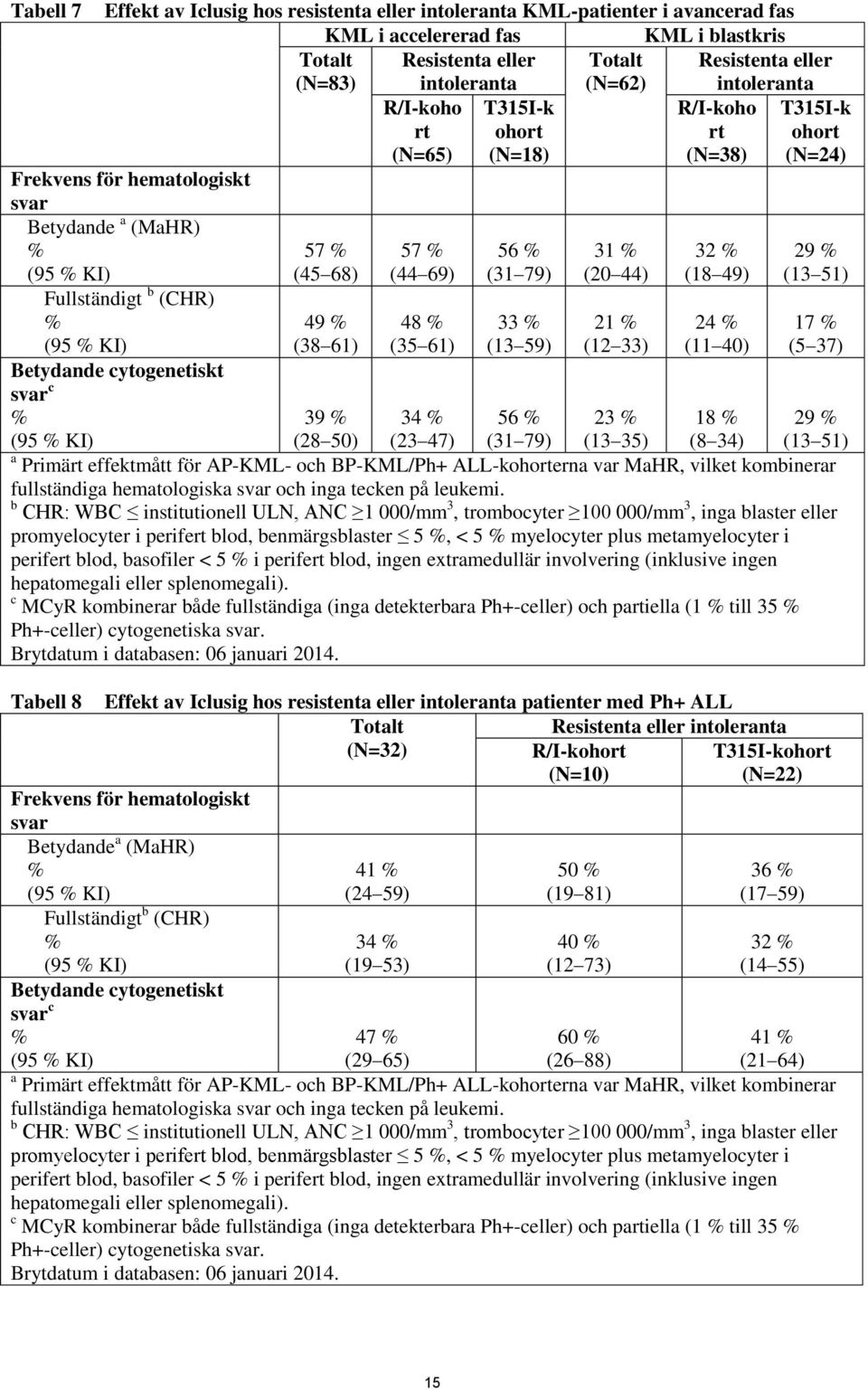 Betydande cytogenetiskt svar c % (95 % KI) 57 % (45 68) 49 % (38 61) 57 % (44 69) 48 % (35 61) 56 % (31 79) 33 % (13 59) 31 % (20 44) 21 % (12 33) 32 % (18 49) 24 % (11 40) 29 % (13 51) 17 % (5 37)