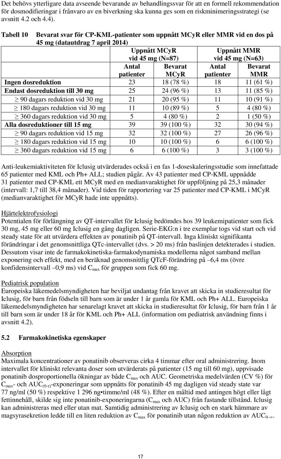 Tabell 10 Bevarat svar för CP-KML-patienter som uppnått MCyR eller MMR vid en dos på 45 mg (datautdrag 7 april 2014) Uppnått MCyR vid 45 mg (N=87) Uppnått MMR vid 45 mg (N=63) Antal patienter Bevarat