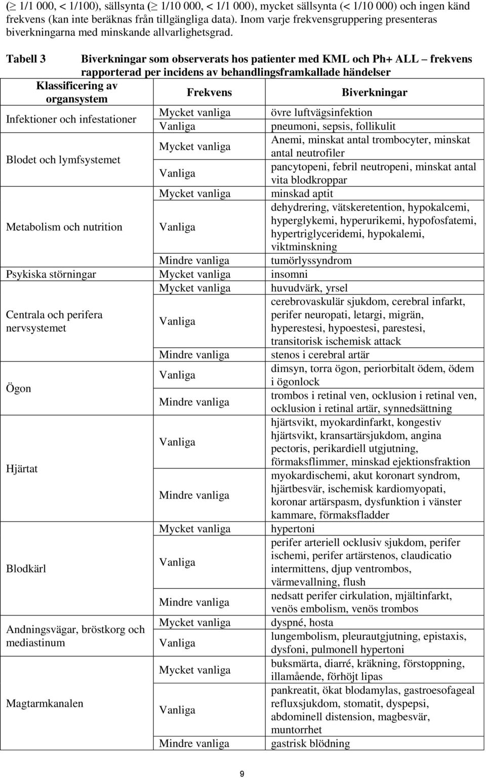 Tabell 3 Biverkningar som observerats hos patienter med KML och Ph+ ALL frekvens rapporterad per incidens av behandlingsframkallade händelser Klassificering av organsystem Frekvens Biverkningar