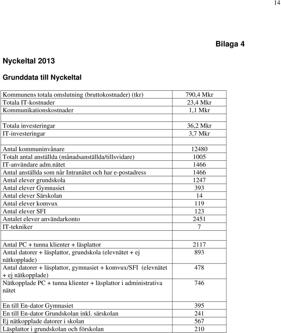 nätet 1466 Antal anställda som når Intranätet och har e-postadress 1466 Antal er grundskola 1247 Antal er Gymnasiet 393 Antal er Särskolan 14 Antal er komvux 119 Antal er SFI 123 Antalet er