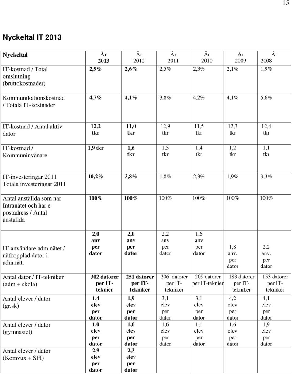 anställda som når Intranätet och har e- postadress / Antal anställda 10,2% 3,8% 1,8% 2,3% 1,9% 3,3% 100% 100% 100% 100% 100% 100% IT-användare adm.nätet / nätkopplad i adm.nät. 2,0 anv 2,0 anv 2,2 anv 1,6 anv 1,8 anv.