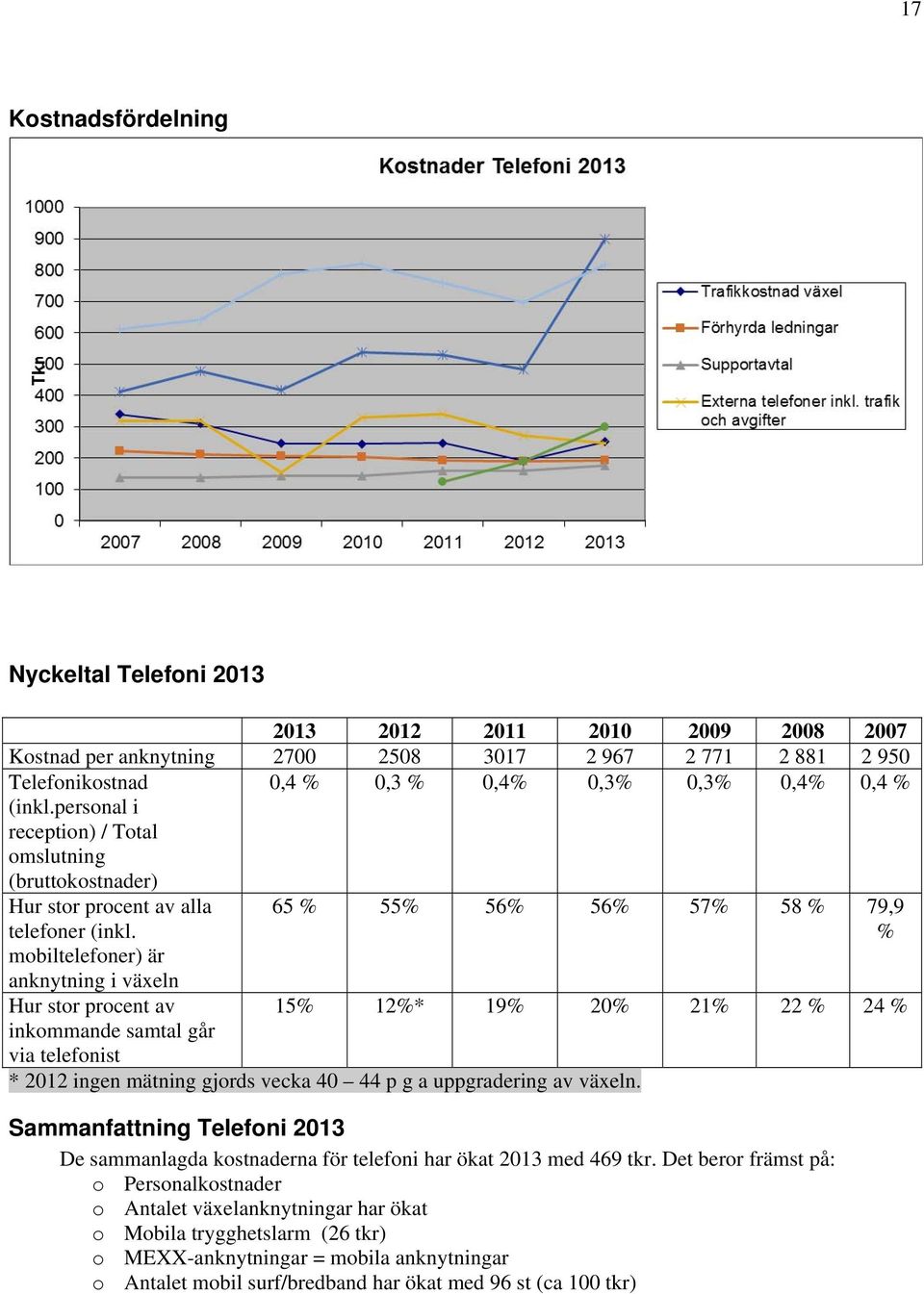 65 % 55% 56% 56% 57% 58 % 79,9 % mobiltelefoner) är anknytning i växeln Hur stor procent av 15% 12%* 19% 20% 21% 22 % 24 % inkommande samtal går via telefonist * 2012 ingen mätning gjords vecka 40 44