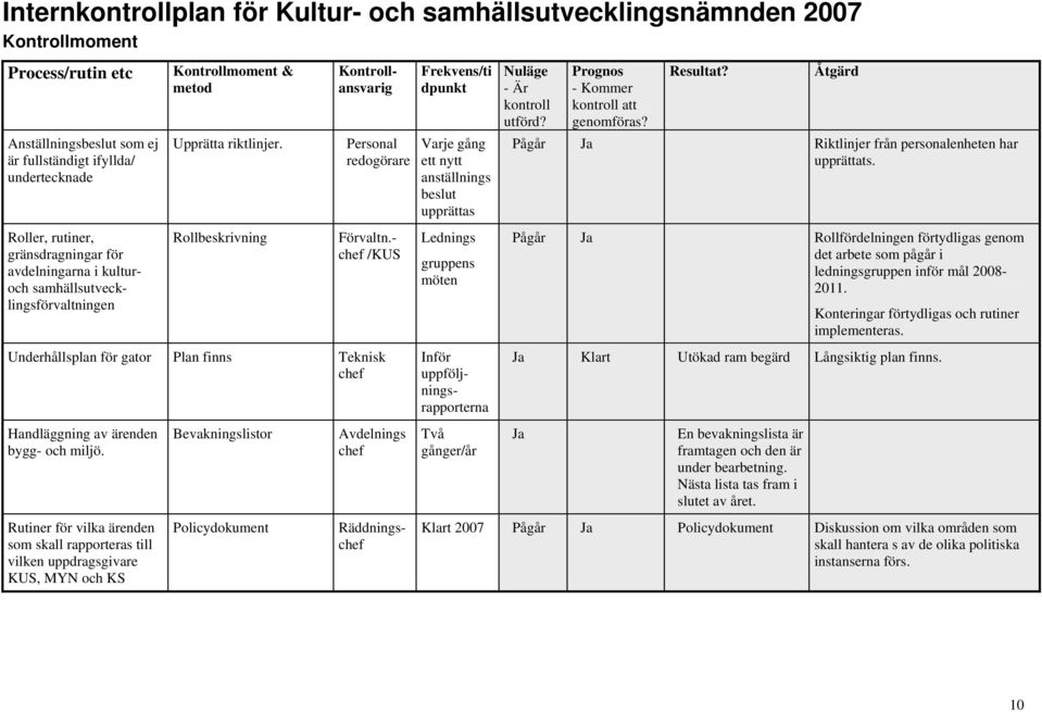 - chef /KUS Underhållsplan för gator Plan finns Teknisk chef Handläggning av ärenden bygg- och miljö.