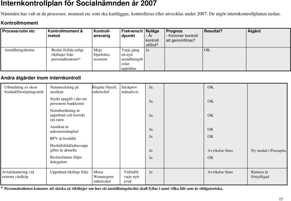 Andra åtgärder inom intern Utbetalning av ekon bistånd/försörjningsstöd Namnteckning på ansökan Birgitta Näzell, enhetschef Stickprov månadsvis Ja. OK. Styrkt uppgift i akt om personens bankkonto Ja.