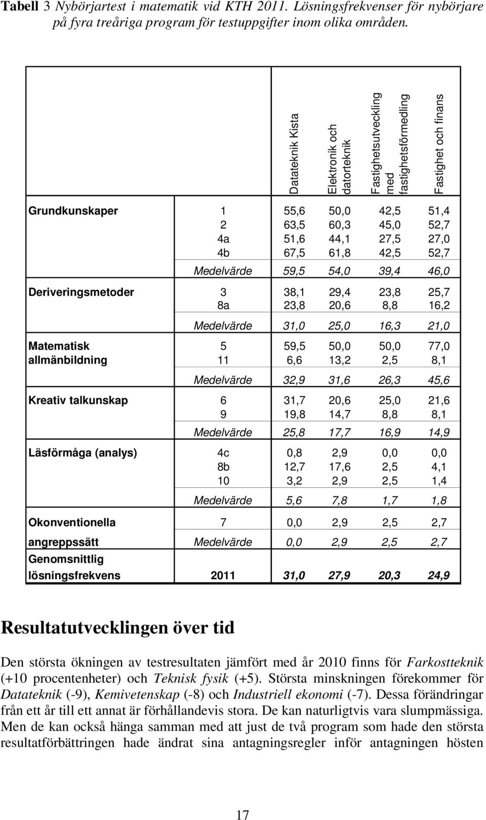 67,5 61,8 42,5 52,7 Medelvärde 59,5 54,0 39,4 46,0 Deriveringsmetoder 3 38,1 29,4 23,8 25,7 8a 23,8 20,6 8,8 16,2 Medelvärde 31,0 25,0 16,3 21,0 Matematisk 5 59,5 50,0 50,0 77,0 allmänbildning 11 6,6