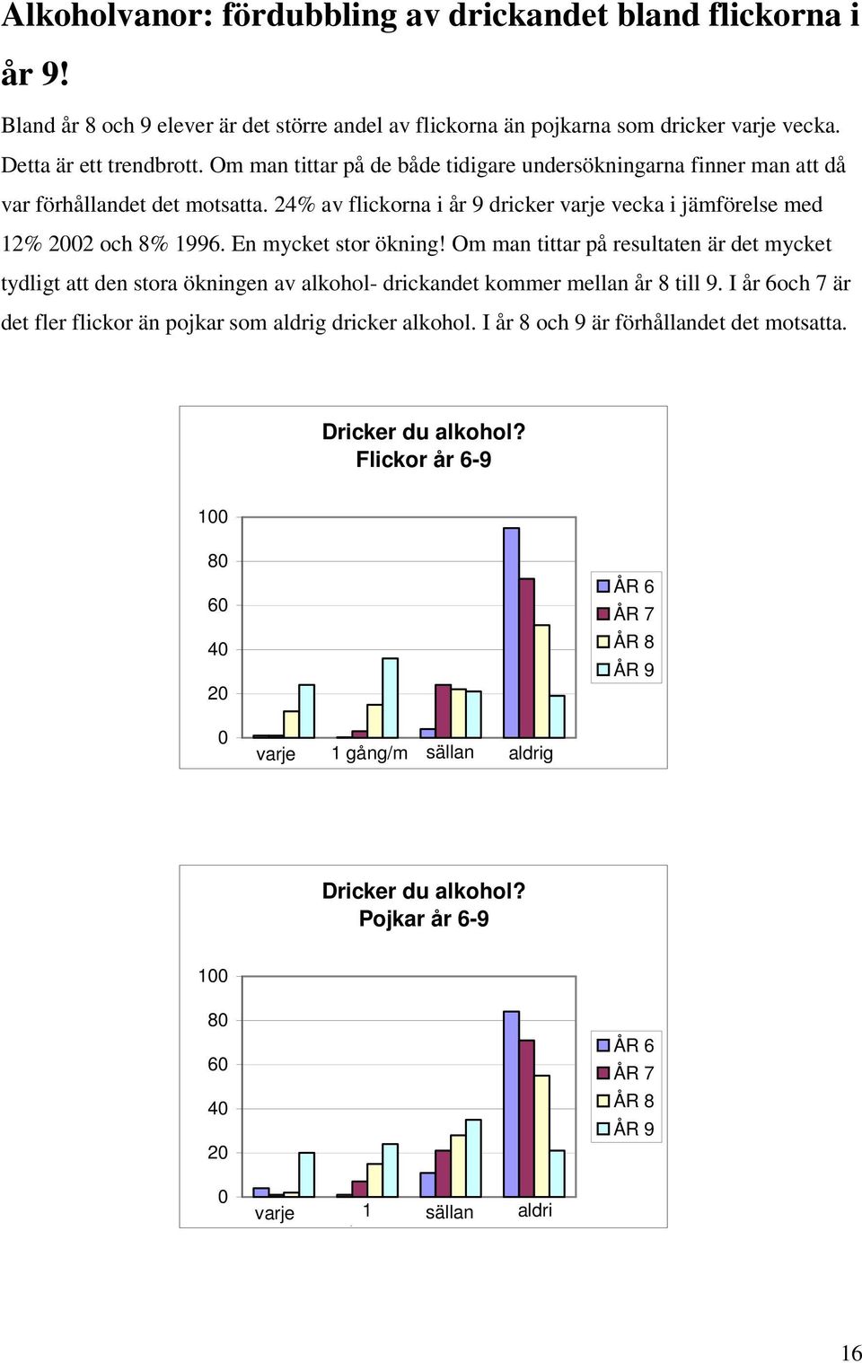 En mycket stor ökning! Om man tittar på resultaten är det mycket tydligt att den stora ökningen av alkohol- drickandet kommer mellan år 8 till 9.