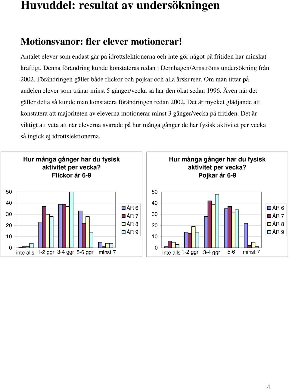 Om man tittar på andelen elever som tränar minst 5 gånger/vecka så har den ökat sedan. Även när det gäller detta så kunde man konstatera förändringen redan 2.