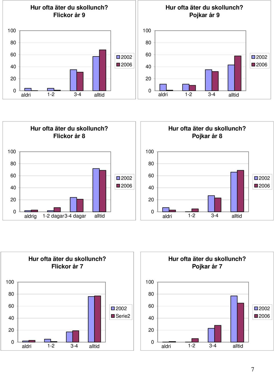 Flickor år 8 Hur ofta äter du skollunch?