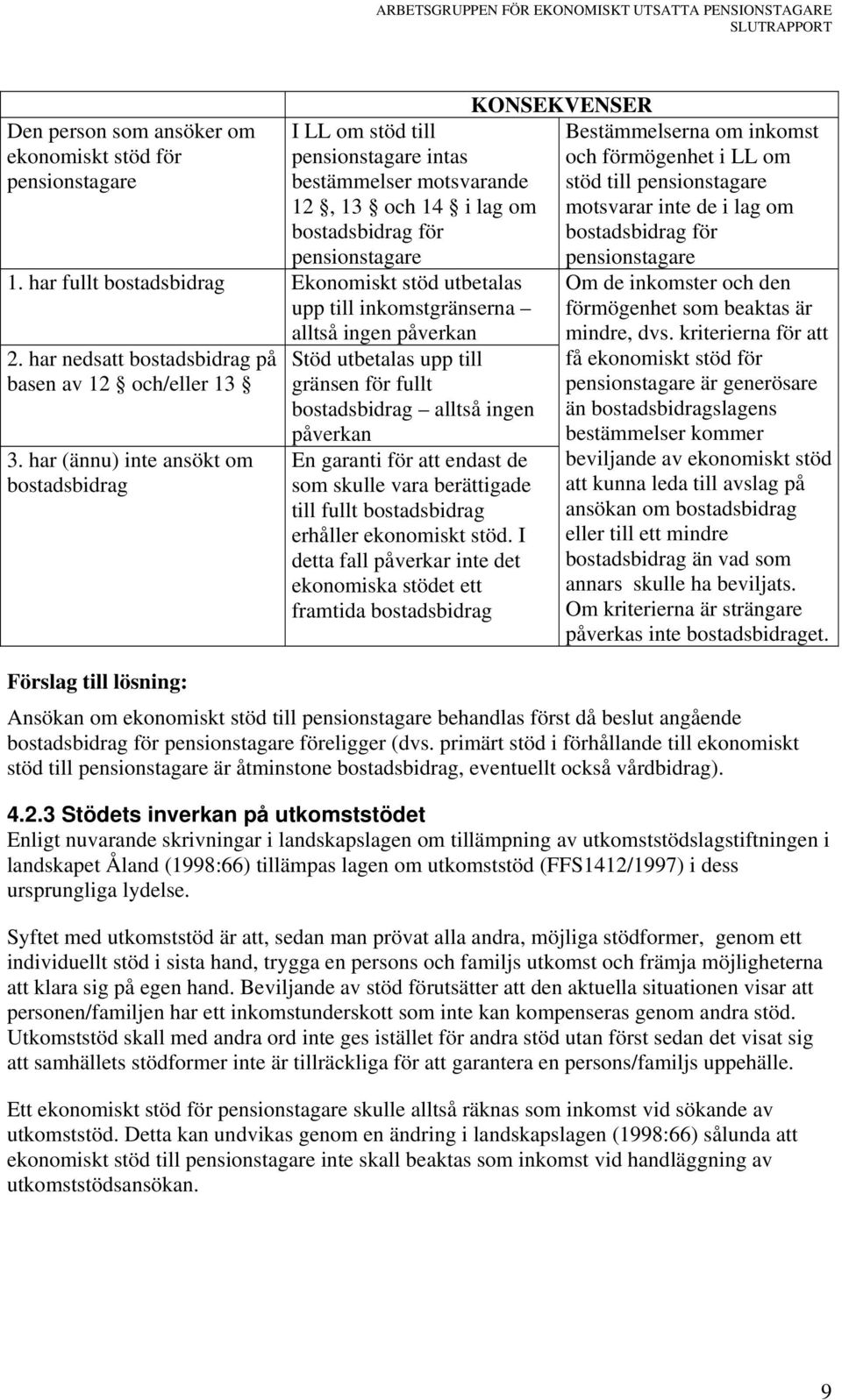 har (ännu) inte ansökt om bostadsbidrag Stöd utbetalas upp till gränsen för fullt bostadsbidrag alltså ingen påverkan En garanti för att endast de som skulle vara berättigade till fullt bostadsbidrag