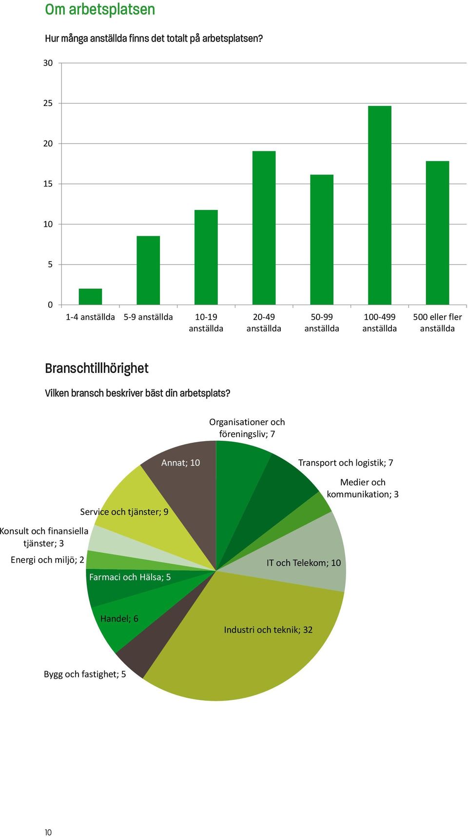 Branschtillhörighet Vilken bransch beskriver bäst din arbetsplats?