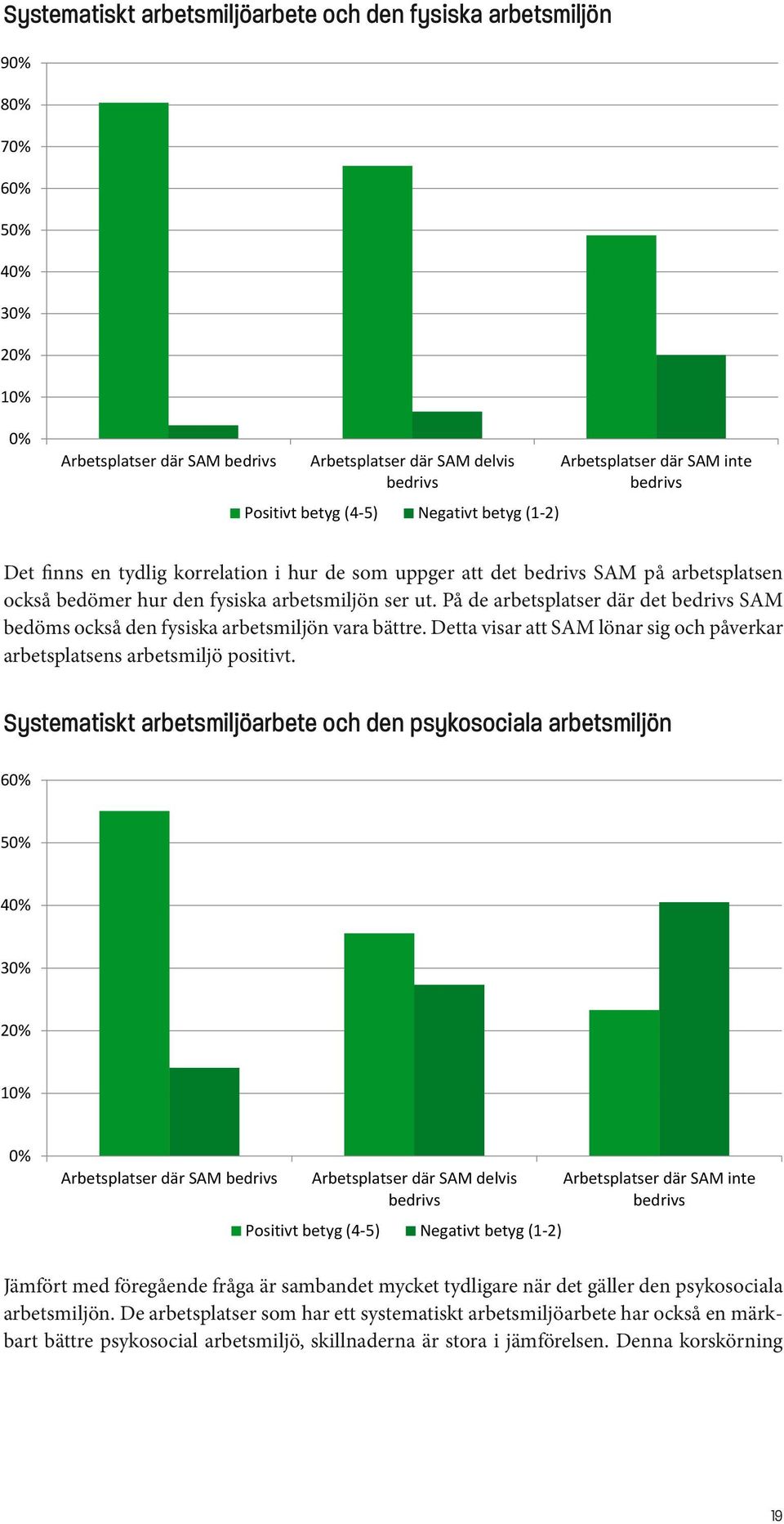 att det bedrivs SAM på arbetsplatsen också bedömer hur den fysiska arbetsmiljön ser ut. På de arbetsplatser där det bedrivs SAM bedöms också den fysiska arbetsmiljön vara bättre.