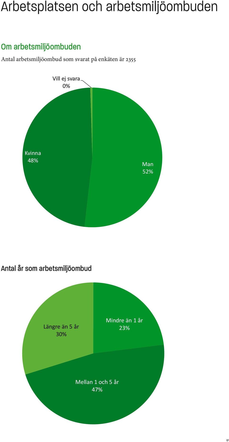 Vill kvinnor ej svaraoch män 0% Kvinna 48% Man 52% Antal år som arbetsmiljöombud