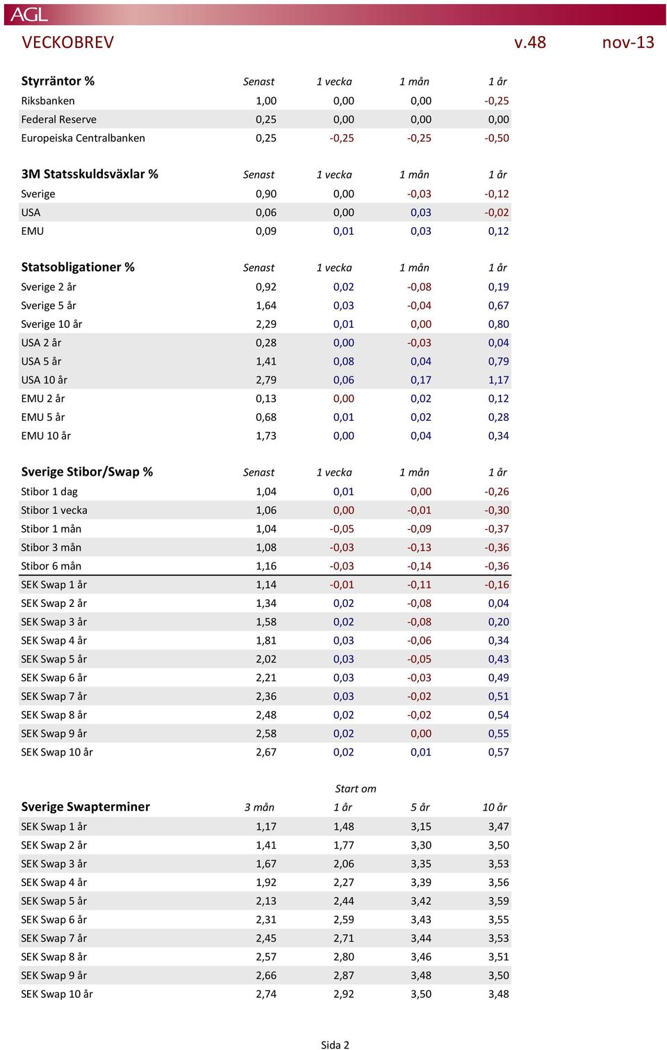 0,67 Sverige 10 år 2,29 0,01 0,00 0,80 USA 2 år 0,28 0,00-0,03 0,04 USA 5 år 1,41 0,08 0,04 0,79 USA 10 år 2,79 0,06 0,17 1,17 EMU 2 år 0,13 0,00 0,02 0,12 EMU 5 år 0,68 0,01 0,02 0,28 EMU 10 år 1,73