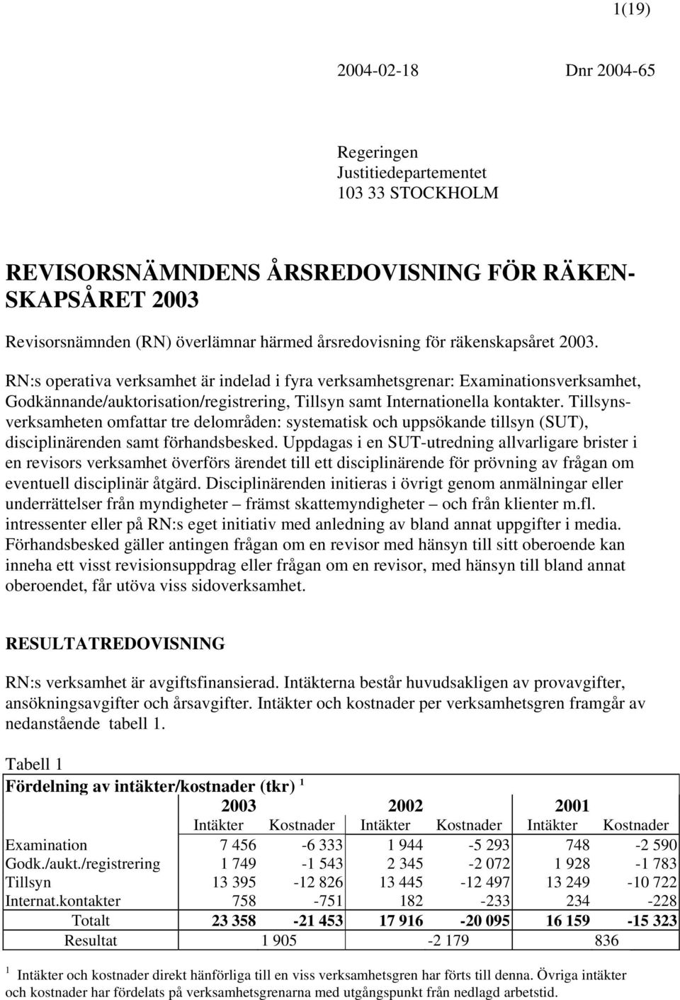 Tillsynsverksamheten omfattar tre delområden: systematisk och uppsökande tillsyn (SUT), disciplinärenden samt förhandsbesked.