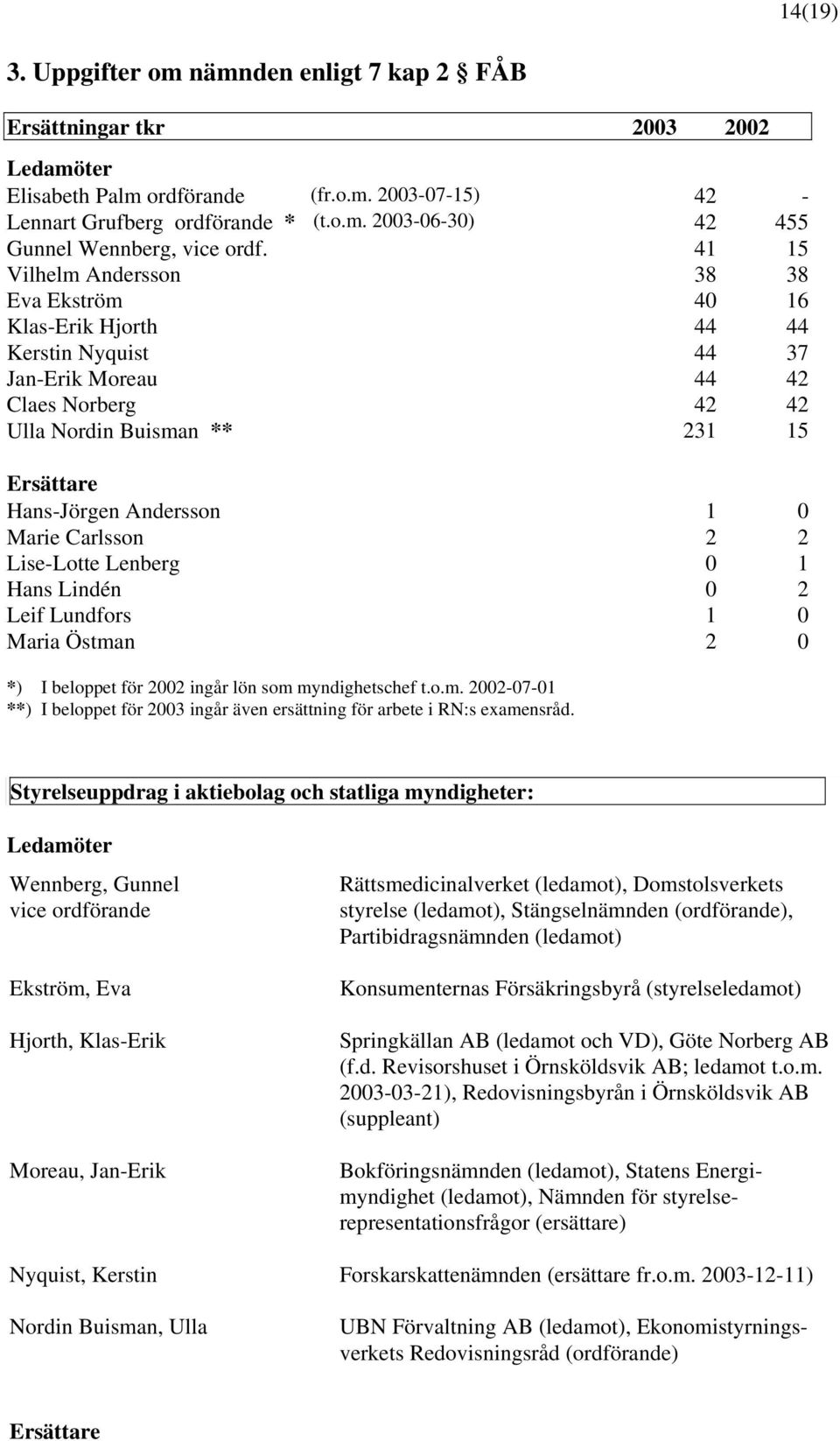 0 Marie Carlsson 2 2 Lise-Lotte Lenberg 0 1 Hans Lindén 0 2 Leif Lundfors 1 0 Maria Östman 2 0 *) I beloppet för 2002 ingår lön som myndighetschef t.o.m. 2002-07-01 **) I beloppet för 2003 ingår även ersättning för arbete i RN:s examensråd.