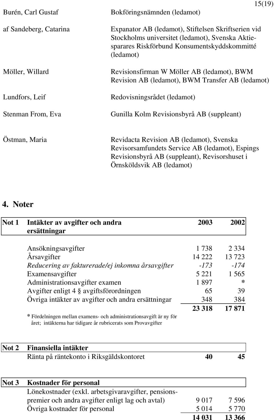 Redovisningsrådet (ledamot) Gunilla Kolm Revisionsbyrå AB (suppleant) Östman, Maria Revidacta Revision AB (ledamot), Svenska Revisorsamfundets Service AB (ledamot), Espings Revisionsbyrå AB