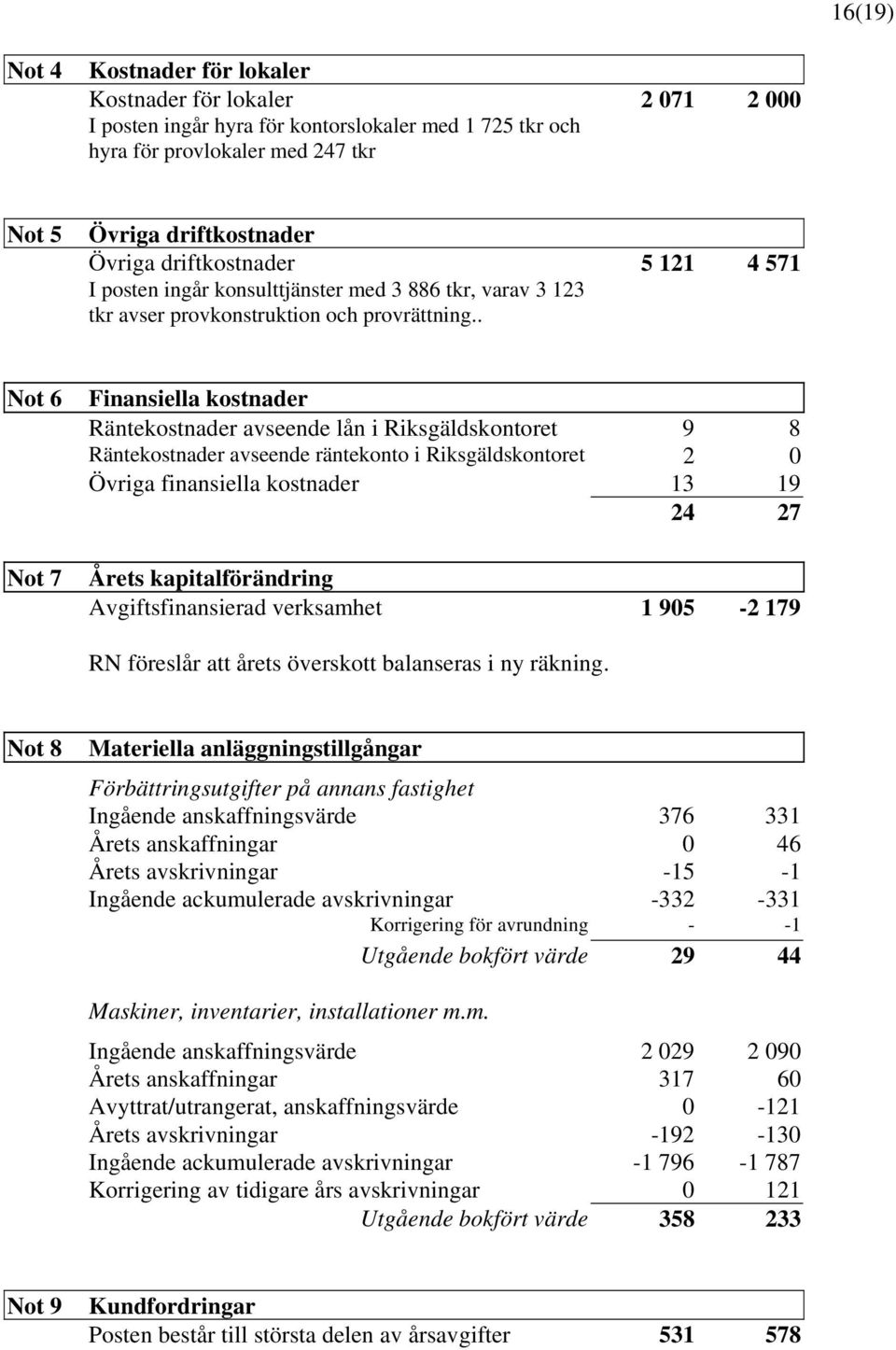 . Not 6 Not 7 Finansiella kostnader Räntekostnader avseende lån i Riksgäldskontoret 9 8 Räntekostnader avseende räntekonto i Riksgäldskontoret 2 0 Övriga finansiella kostnader 13 19 24 27 Årets